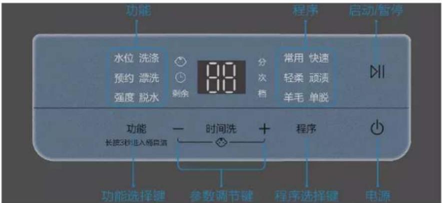功能 水位 洗涤 预约 漂洗 强度 脱水 剩余 88 分次档 常用 快速 轻柔 顽渍 羊毛 单脱 启动/暂停 功能 长按3秒进入桶直流 时间洗 + 程序 功能选择键 参数调节键 程序选择键 电源