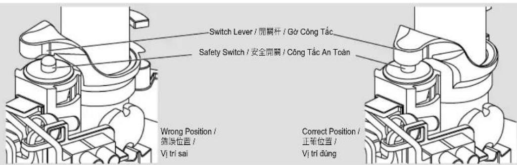 Switch Lever / 開關杆 / Gò Công Tác Safety Switch / 安全開關 / Công Tác An Toàn Wrong Position / 端頭位置 / Vị trí sai Correct Position / 正確位置 / Vị trí đúng