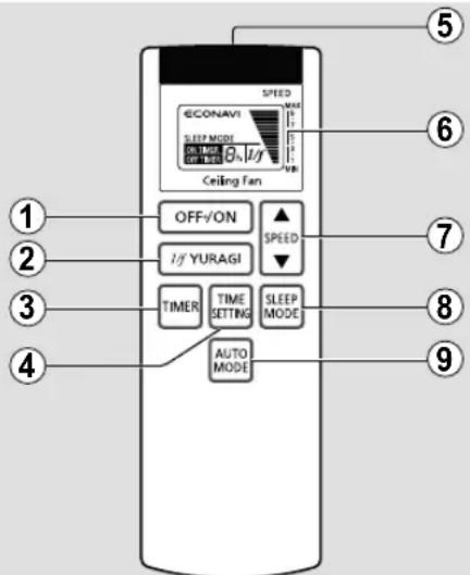 SPEED ECONAVI SLEEP MODE ON TIME OF TIME θ1/γ Ceiling Fan OFF/ON I/Y YURAGI ▲ SPEED ▼ TIMER TIME SETTING SLEEP MODE AUTO MODE ① ② ③ ④ ⑤ ⑥ ⑦ ⑧ ⑨