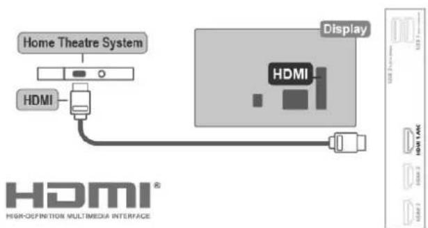 Home Theatre System HDMI Display HDMI HDMI HDMI HIGH-DEFINITION MULTIMEDIA INTERFACE