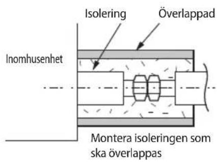 Isolering Överlappad Inomhusenhet Montera isoleringen som ska överappas