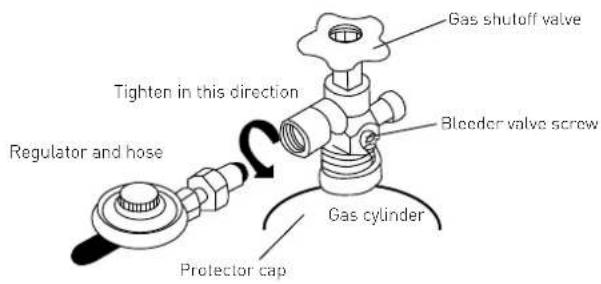 Gas shutoff valve Tighten in this direction Regulator and hose Bleeder valve screw Gas cylinder Protector cap