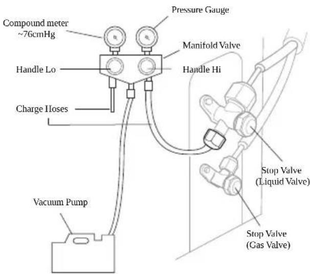 Compound meter ~76cmHg Handle Lo Charge Hoses Vacuum Pump Pressure Gauge Manifold Valve Handle Hi Stop Valve (Liquid Valve) Stop Valve (Gas Valve)
