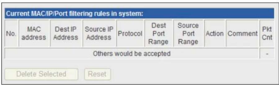 Current MAC/IP/Port filtering rules in system: No. MAC address Dest IP Address Source IP Address Protocol Dest Port Range Source Port Range Action Comment Pkt Cnt Others would be accepted Delete Selected Reset