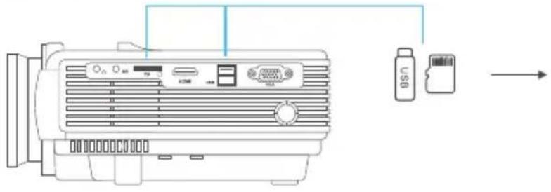 Diagram showing connection between a projector unit and a USB flash drive, with labeled ports and signal lines.