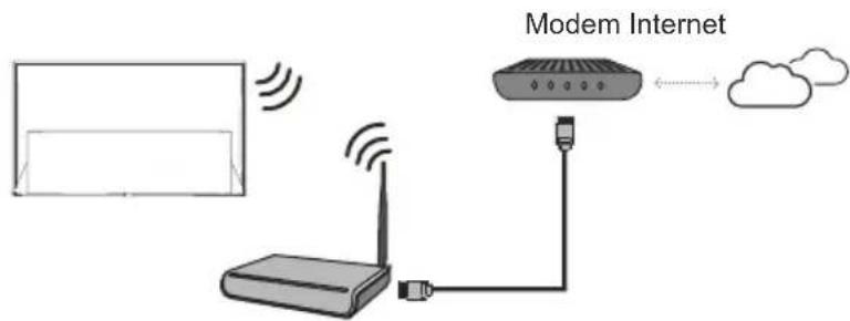 Modem Internet