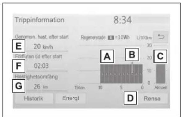 Trippinformation 8:34 Genomsn. hast. efter start Regenerade =30Wh L/100km E 20 km/h Förlufen tid efter start 02:03 Hastighetsomfang 26 km A B C 15Min. 10 5 0 Aktuell Historik Energi Rensa
