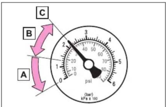 A B C 2 3 4 5 6 70 80 psi (kPa x 100)