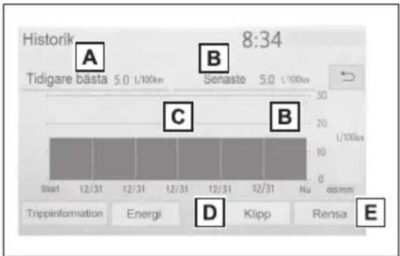 Historik 8:34 Tidigare bästa 5.0 L/100km Senaste 5.0 L/100km Start 12/31 12/31 12/31 12/31 12/31 Nu dd/mm Trippinformation Energi D Klipp Rensa E
