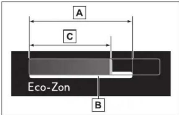 A C Eco-Zon B