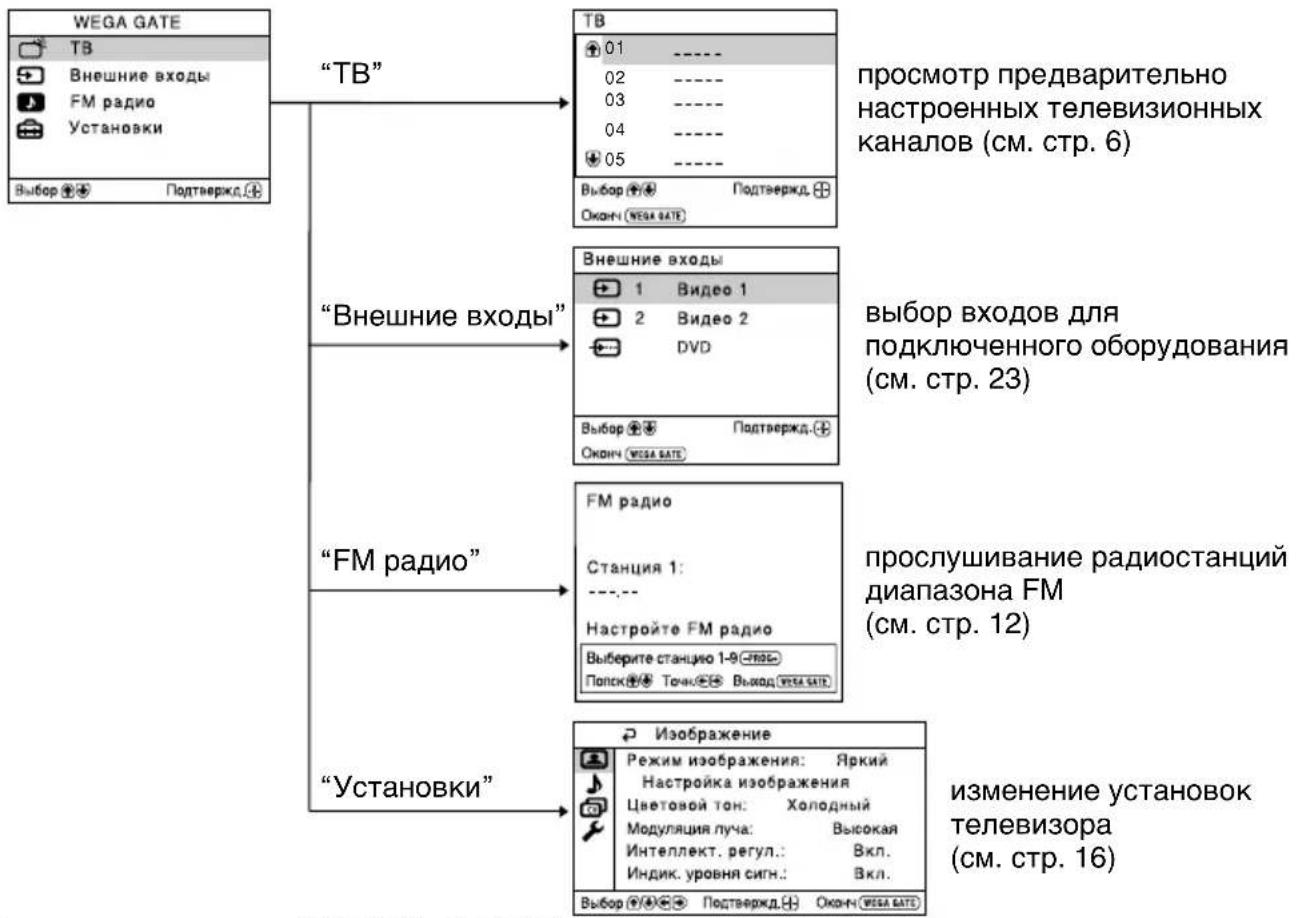 graph TD A["WB"] --> B["ТВ"] B --> C["Внешние входы"] C --> D["FM радио"] D --> E["Установки"] B --> F["Просмотр предварительно настроенных телевизионных каналов (см. стр. 6)"] C --> G["Выбор входов для подключенного оборудования (см. стр. 23)"] D --> H["прослушивание радиостанций диапазона FM (см.…