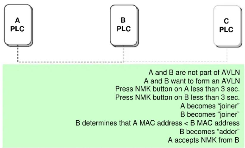 Edimax HP-5001K - Forming a HomePlug AV Logical Network - 1