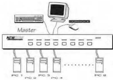 Newstar NS1631D - Single NewStar KVM Switch Configuration - 2