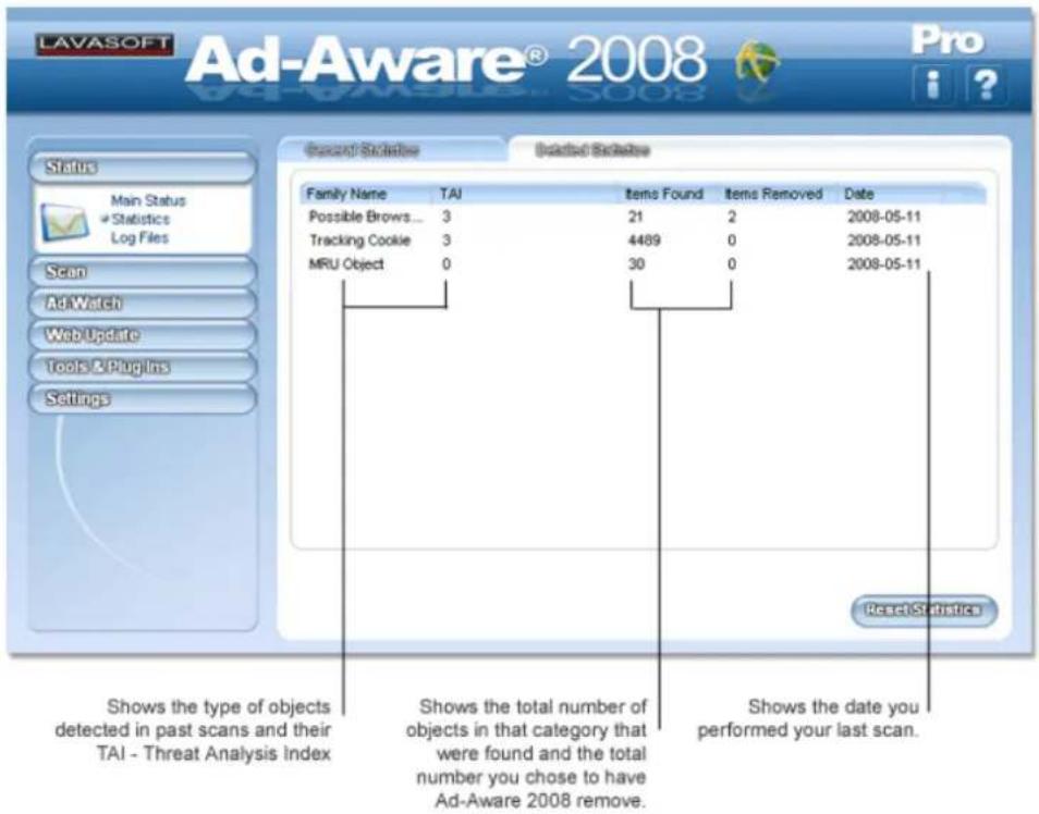 LAVASOFT Ad-Aware® 2008 Pro i ? Status Main Status Statistics Log Files Scan AdWatch Web Update Tools & Plugins Settings General Statistics Updated Statistics Family Name TAI Items Found Items Removed Date Possible Brows... 3 21 2 2008-05-11 Tracking Cookie 3 4489 0 2008-05-11 MRU Object 0 30 0 2008-05-11 Shows the type of objects detected in past scans and their TAI - Threat Analysis Index Shows the total number of objects in that category that were found and the total number you chose to have Ad-Aware 2008 remove. Shows the date you performed your last scan. Reset Statistics