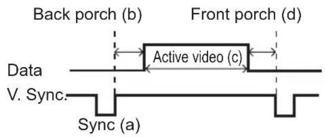 Back porch (b) Front porch (d) Data Active video (c) V. Sync. Sync (a)