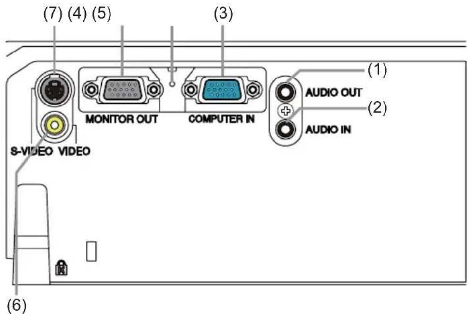 (7) (4) (5) (3) MONITOR OUT COMPUTER IN S-VIDEO VIDEO AUDIO OUT AUDIO IN (1) (2) (6)
