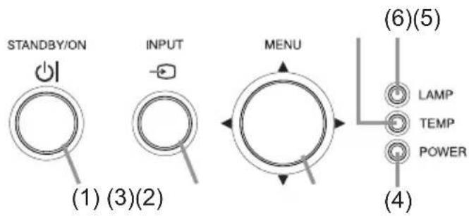 STANDBY/ON INPUT MENU (1) (3)(2) (6)(5) LAMP TEMP POWER (4)