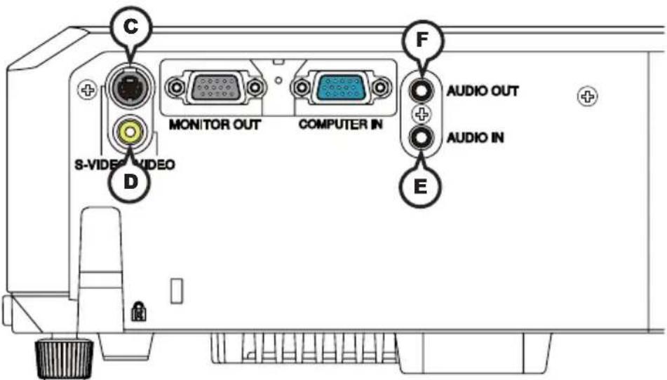 C S-VIDEO VIDEO D MONITOR OUT COMPUTER IN F AUDIO OUT AUDIO IN E