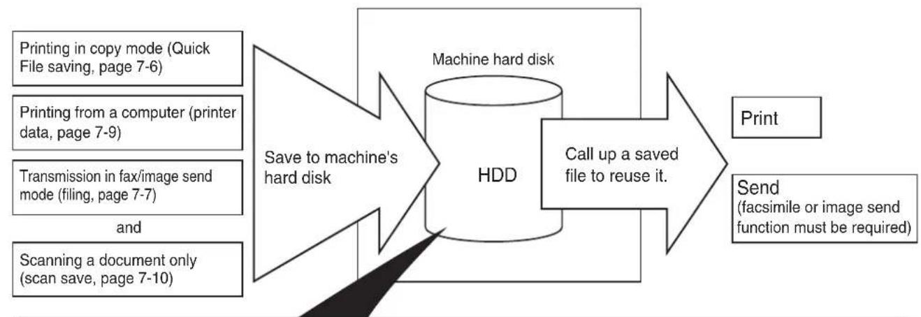 SHARP MX-M550U - ■ Data flow - 1