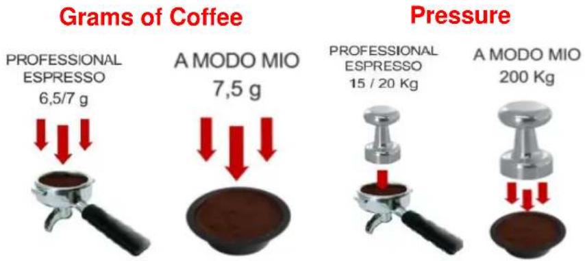 Lavazza Favola Plus - LAVAZZA COFFEE CAPSULE TECHNOLOGY - 1