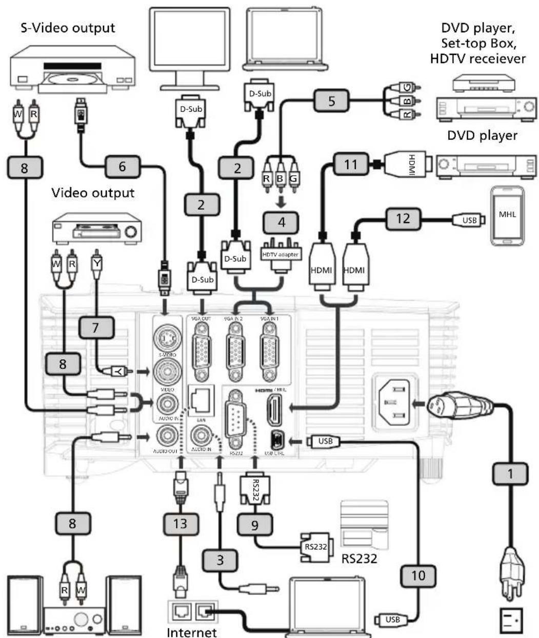 graph TD A["S-Video output"] --> B["8"] A --> C["6"] D["Video output"] --> E["7"] D --> F["8"] G["DVD player"] --> H["11"] G --> I["12"] G --> J["USB"] G --> K["10"] L["Internet"] --> M["3"] L --> N["9"] L --> O["13"] P["Video output"] --> Q["2"] P --> R["4"] S["DVD player, Set-top Box, HDTV receive…