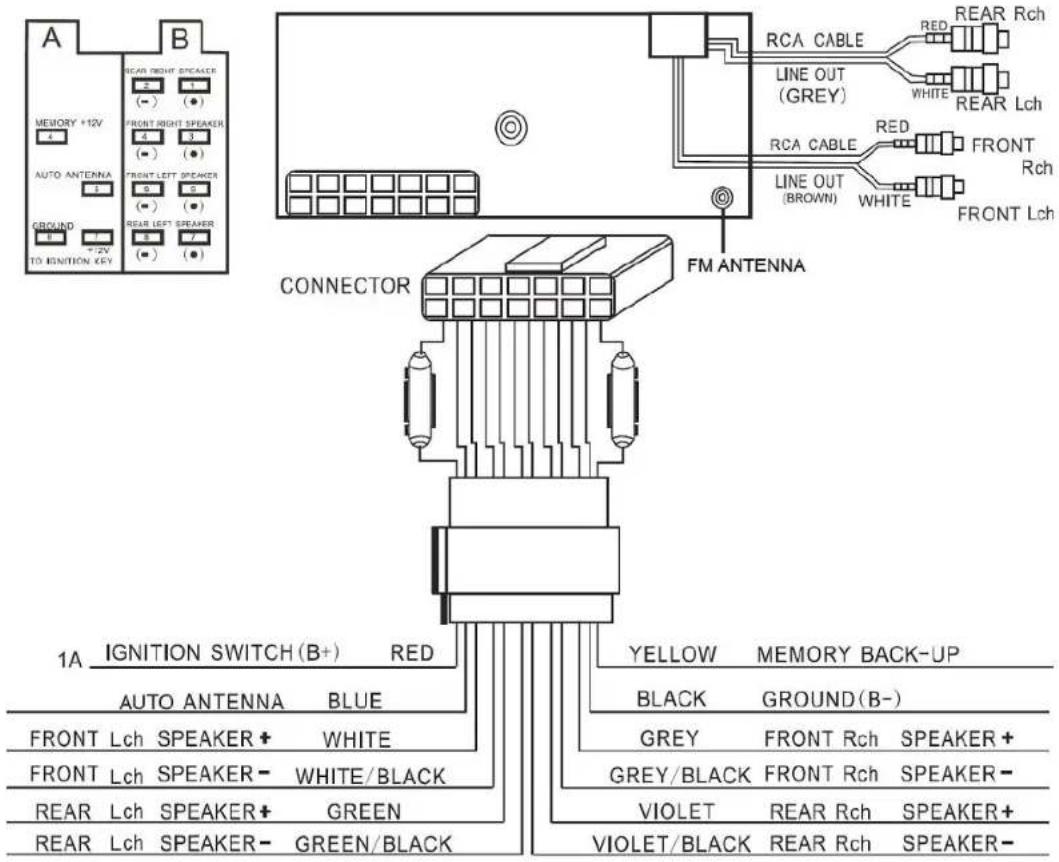 A B MEMORY +12V 4 AUTO ANTENNA 1 GROUND TO IGNITION KEY REAR RIGHT SPEAKER 2 1 (-) (●) FRONT RIGHT SPEAKER 4 3 (-) (●) FRONT LEFT SPEAKER 6 5 (-) (●) REAR LEFT SPEAKER 5 7 (-) (●) LINE OUT (GREY) RCA CABLE RED REAR Rch WHITE REAR Lch RCA CABLE RED FRONT LINE OUT (BROWN) WHITE FRONT Lch FM ANTENNA CONNECTOR 1A IGNITION SWITCH (B+) RED AUTO ANTENNA BLUE FRONT Lch SPEAKER+ WHITE FRONT Lch SPEAKER- WHITE/BLACK REAR Lch SPEAKER+ GREEN REAR Lch SPEAKER- GREEN/BLACK YELLOW MEMORY BACK-UP BLACK GROUND (B-) GREY FRONT Rch SPEAKER+ GREY/BLACK FRONT Rch SPEAKER- VIOLET REAR Rch SPEAKER+ VIOLET/BLACK REAR Rch SPEAKER-