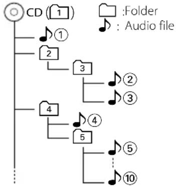 KENWOOD KVT-54DVDR - - Playing order of the Audio file - 1