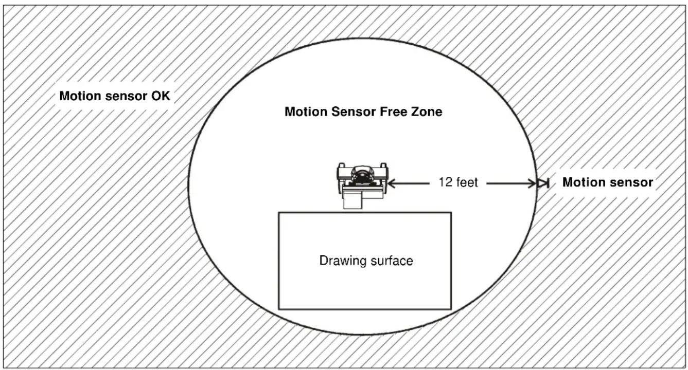 Motion sensor OK Motion Sensor Free Zone 12 feet Motion sensor Drawing surface