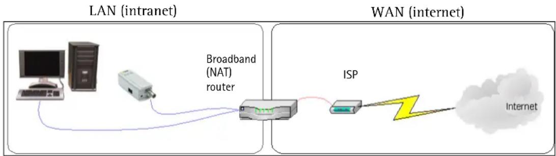 AXIS 0298-031 - NAT traversal (port mapping) for IPv4 - 1