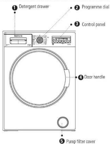 Detergent drawer Programme dial Control panel DOOR HANDLE Pump filter cover