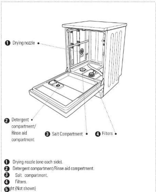 ① Drying nozzle ② Detergent compartment/ Rinse aid compartment ③ Salt Compartment ④ Filters ① Drying nozzle (one each side). ② Detergent compartment/Rinse aid compartment. ③ Salt compartment. ④ Filters. ⑤ Light (Not shown)
