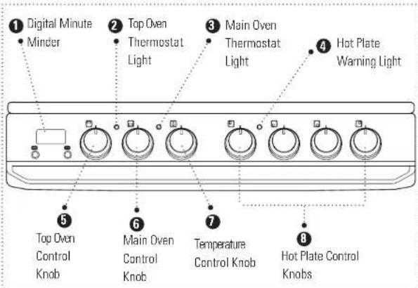 1 Digital Minute • Minder 2 Top Oven • Thermostat Light 3 Main Oven • Thermostat Light 4 Hot Plate Warning Light 5 Top Oven Control Knob 6 Main Oven Control Knob 7 Temperature Control Knob 8 Hot Plate Control Knobs