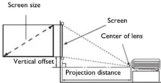 Screen size Screen Center of lens Vertical offset Projection distance