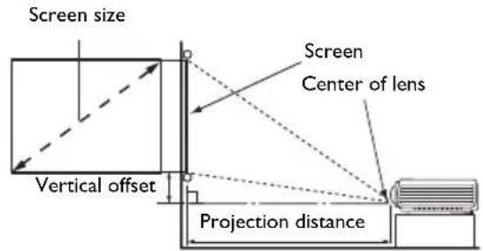 Screen size Screen Center of lens Vertical offset Projection distance