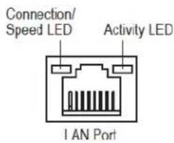 Connection/ Speed LED Activity LED IAN Port