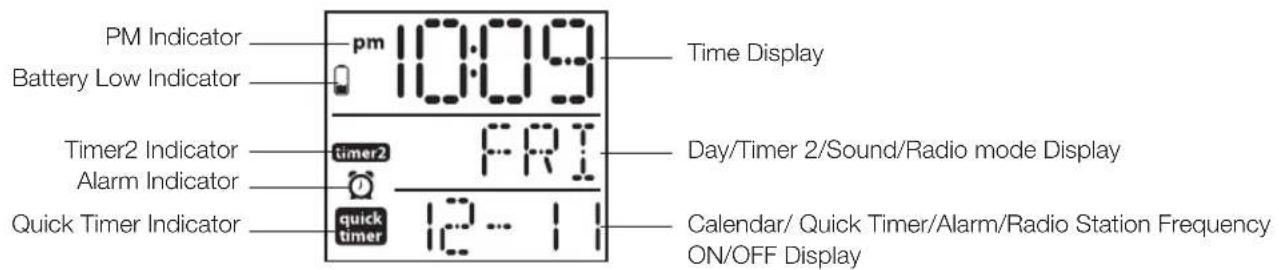 PM Indicator pm 10:09 Battery Low Indicator 10:09 Timer2 Indicator timer2 FRI Alarm Indicator quick Timer Indicator quick timer 12-11 Time Display Day/Timer 2/Sound/Radio mode Display Calendar/ Quick Timer/Alarm/Radio Station Frequency ON/OFF Display