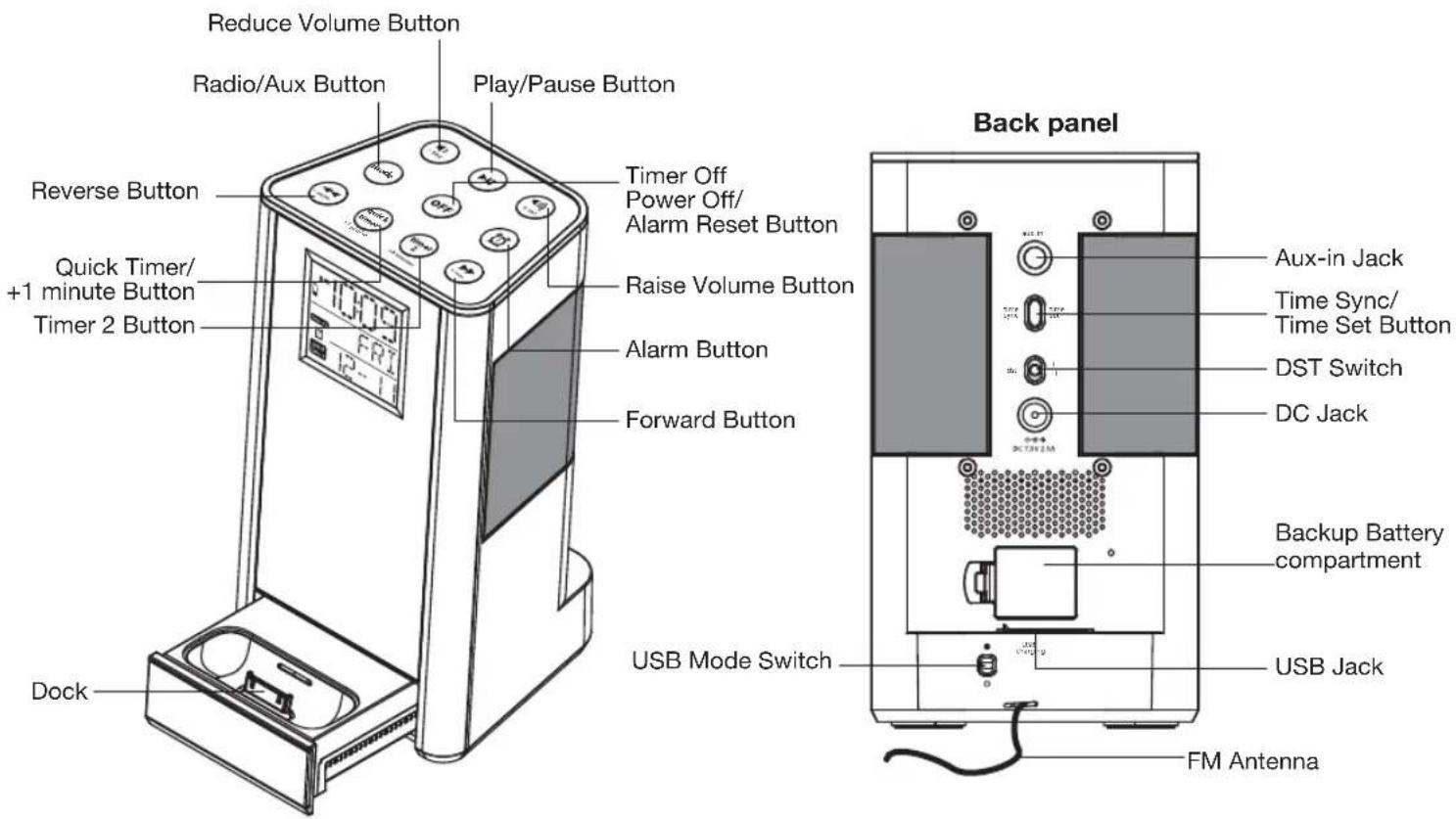 Reduce Volume Button Radio/Aux Button Play/Pause Button Reverse Button Quick Timer/ +1 minute Button Timer 2 Button Timer Off Power Off/ Alarm Reset Button Raise Volume Button Alarm Button Forward Button Back panel Aux-in Jack Time Sync/ Time Set Button DST Switch DC Jack Backup Battery compartment USB Mode Switch USB Jack FM Antenna