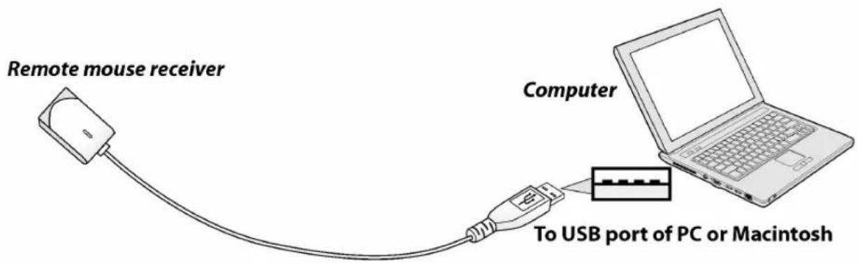 Remote mouse receiver Computer To USB port of PC or Macintosh