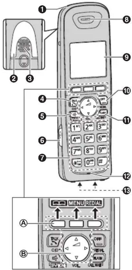 Diagram of a mobile phone with labeled parts including control knobs, function keys, and navigation controls.