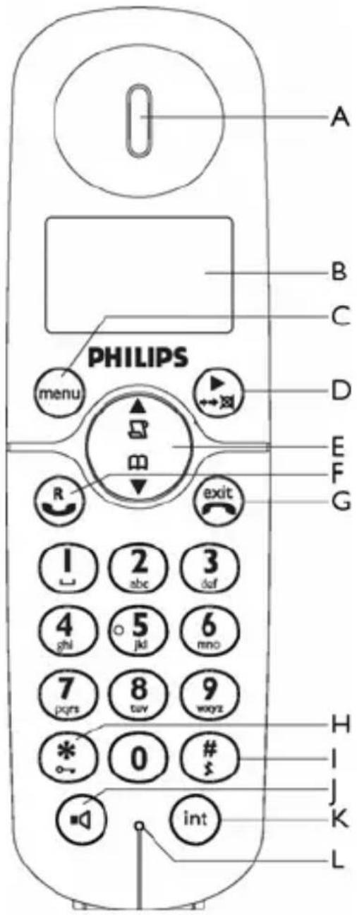 A B C PHILIPS menu R exit D E F G 1 2 3 abc abc abc daf 4 5 6 ghi jkl mno 7 8 9 pqrs tuv ways * 0 # # int H I J K L