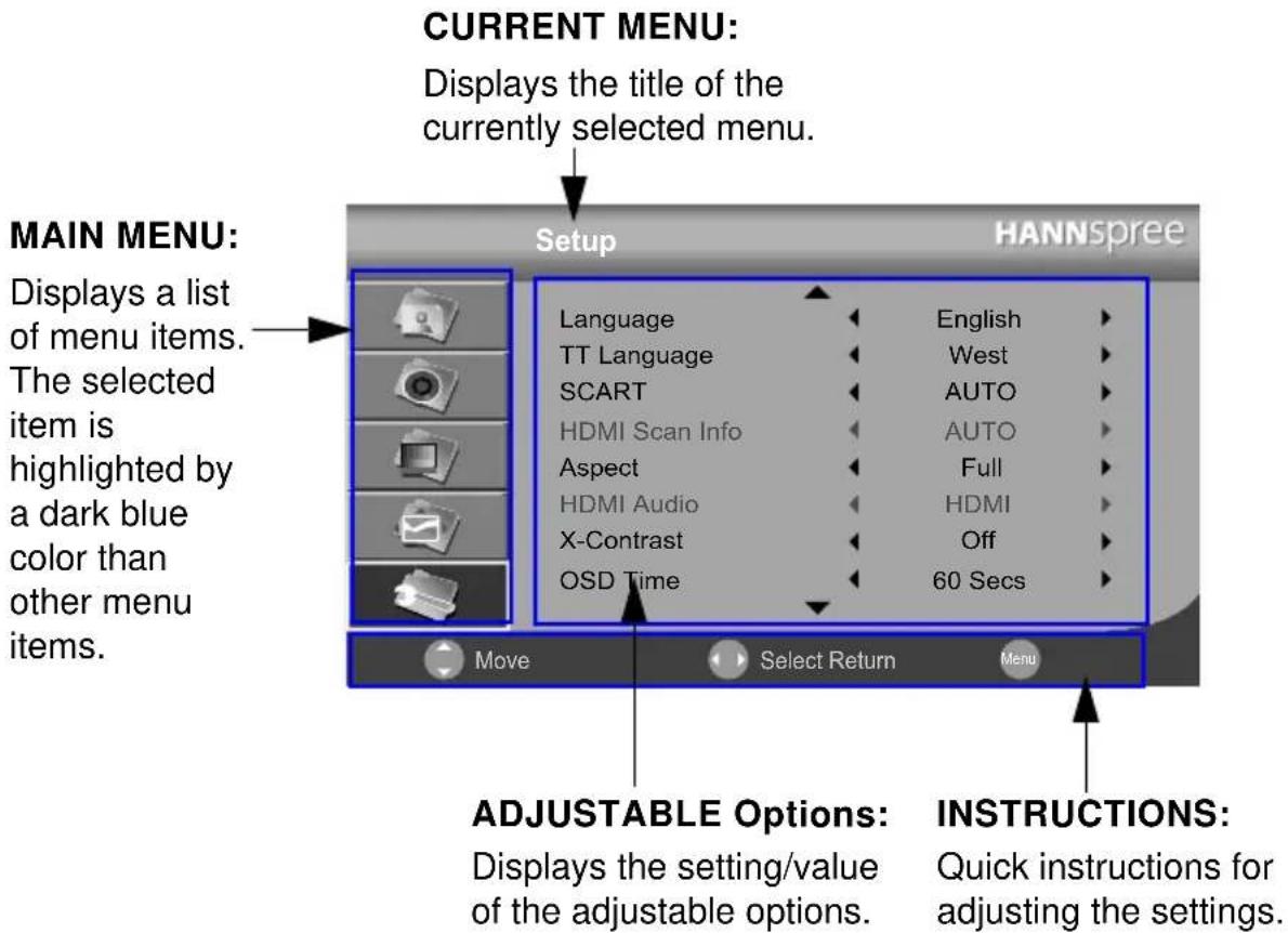 CURRENT MENU: Displays the title of the currently selected menu. MAIN MENU: Displays a list of menu items. The selected item is highlighted by a dark blue color than other menu items. Setup HANNSpree Language English TT Language West SCART AUTO HDMI Scan Info AUTO Aspect Full HDMI Audio HDMI X-Contrast Off OSD Time 60 Secs ADJUSTABLE Options: Displays the setting/value of the adjustable options. INSTRUCTIONS: Quick instructions for adjusting the settings.