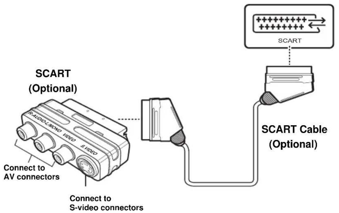 SCART (Optional) R-AUDIO-L-MONO VIDEO S-VIDEO Connect to AV connectors Connect to S-video connectors SCART SCART Cable (Optional)