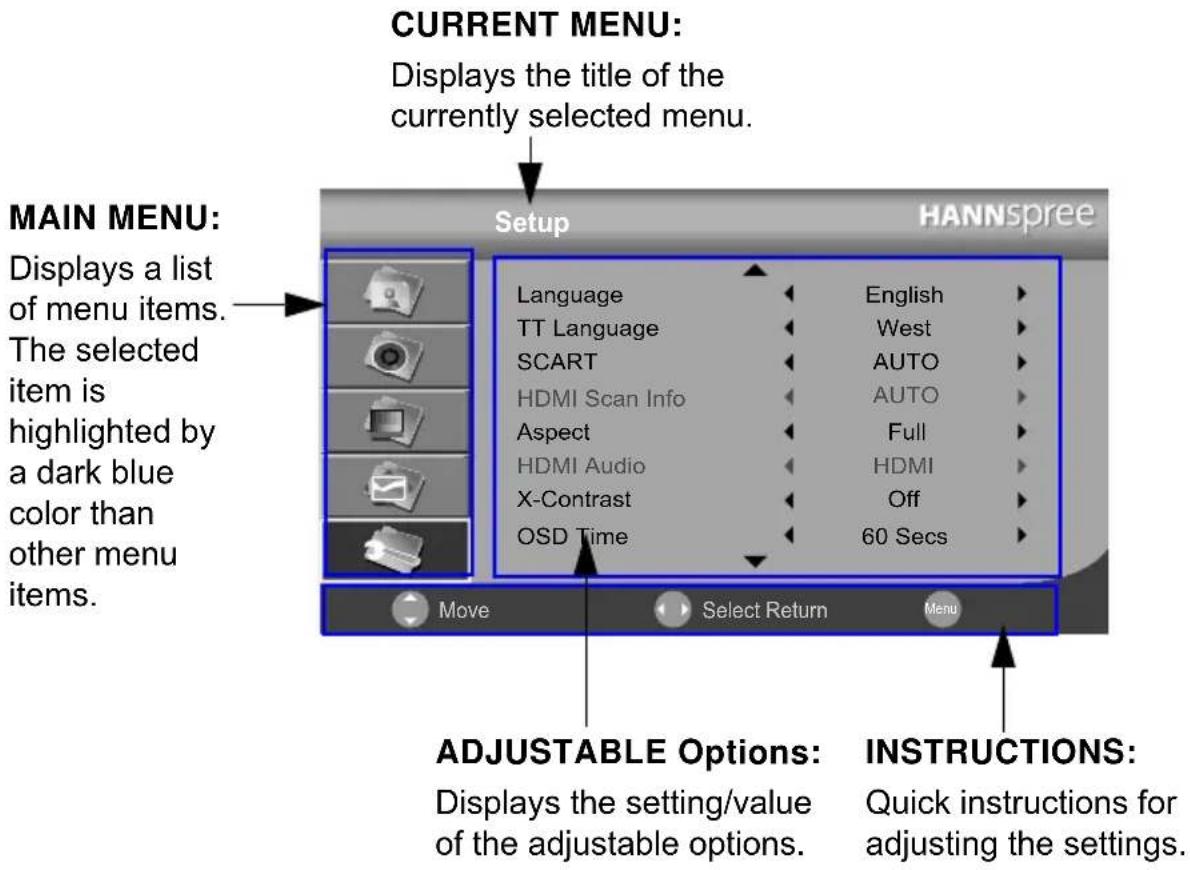 CURRENT MENU: Displays the title of the currently selected menu. MAIN MENU: Displays a list of menu items. The selected item is highlighted by a dark blue color than other menu items. Setup HANNSpree Language English TT Language West SCART AUTO HDMI Scan Info AUTO Aspect Full HDMI Audio HDMI X-Contrast Off OSD Time 60 Secs ADJUSTABLE Options: Displays the setting/value of the adjustable options. INSTRUCTIONS: Quick instructions for adjusting the settings. Move Select Return Menu