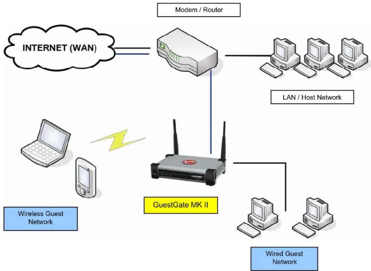 IC Intracom GuestGate MK II - GuestGate in a SOHO Network Environment - 1