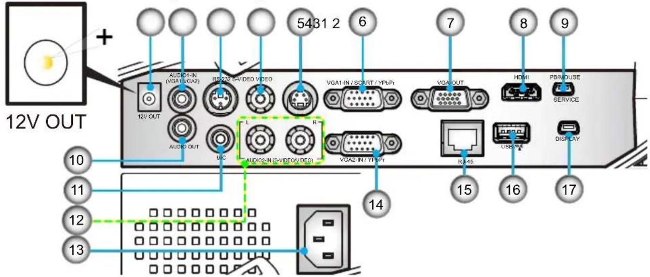 12V OUT + 5431 2 6 AUDIO1-IN (VGA1 VGA2) RS-232 S-VIDEO VIDEO VGA1-IN / SCART / YP6Pr VGA-OUT HDMI PB/MOUSE SERVICE AUDIO OUT MIC AUDIO2-IN (S-VIDEO VIDEO) VGA2-IN / YF1-Pr RJ-15 USB/IN DISPLAY 10 11 12 13 14 15 16 17
