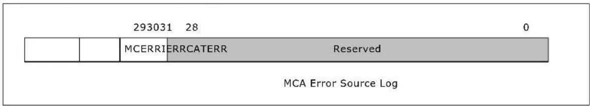293031 28 MCERRIERRCATERR Reserved MCA Error Source Log 0