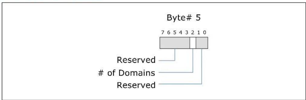 Byte# 5 7 6 5 4 3 2 1 0 Reserved of Domains Reserved
