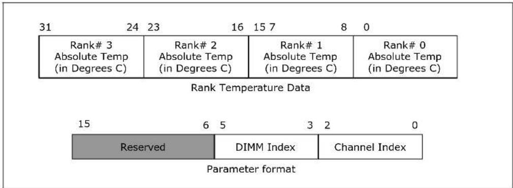 31 24 23 16 15 7 8 0 Rank# 3 Absolute Temp (in Degrees C) Rank# 2 Absolute Temp (in Degrees C) Rank# 1 Absolute Temp (in Degrees C) Rank# 0 Absolute Temp (in Degrees C) Rank Temperature Data 15 6 5 3 2 0 Reserved DIMM Index Channel Index Parameter format