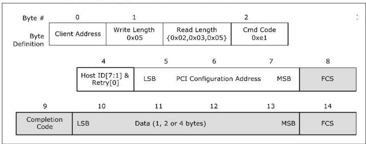Byte # 0 1 2 : Byte Definition Client Address Write Length Read Length Cmd Code 4 5 6 7 8 Host ID[7:1] & LSB PCI Configuration Address MSB FCS 9 10 11 12 13 14 Completion Code LSB Data (1, 2 or 4 bytes) MSB FCS