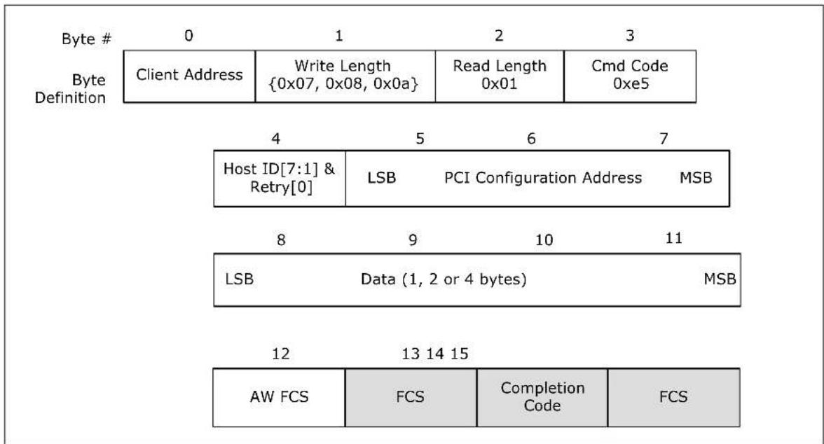 Byte # 0 1 2 3 Byte Definition Client Address Write Length {0x07, 0x08, 0x0a} Read Length 0x01 Cmd Code 0xe5 4 5 6 7 Host ID[7:1] & Retry[0] LSB PCI Configuration Address MSB 8 9 10 11 LSB Data (1, 2 or 4 bytes) MSB 12 13 14 15 AW FCS FCS Completion Code FCS